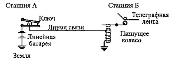 На рисунке 106 показана схема простейшей телеграфной установки