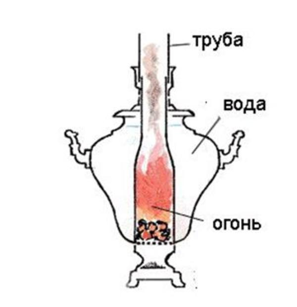 Как устроен самовар на дровах рисунки