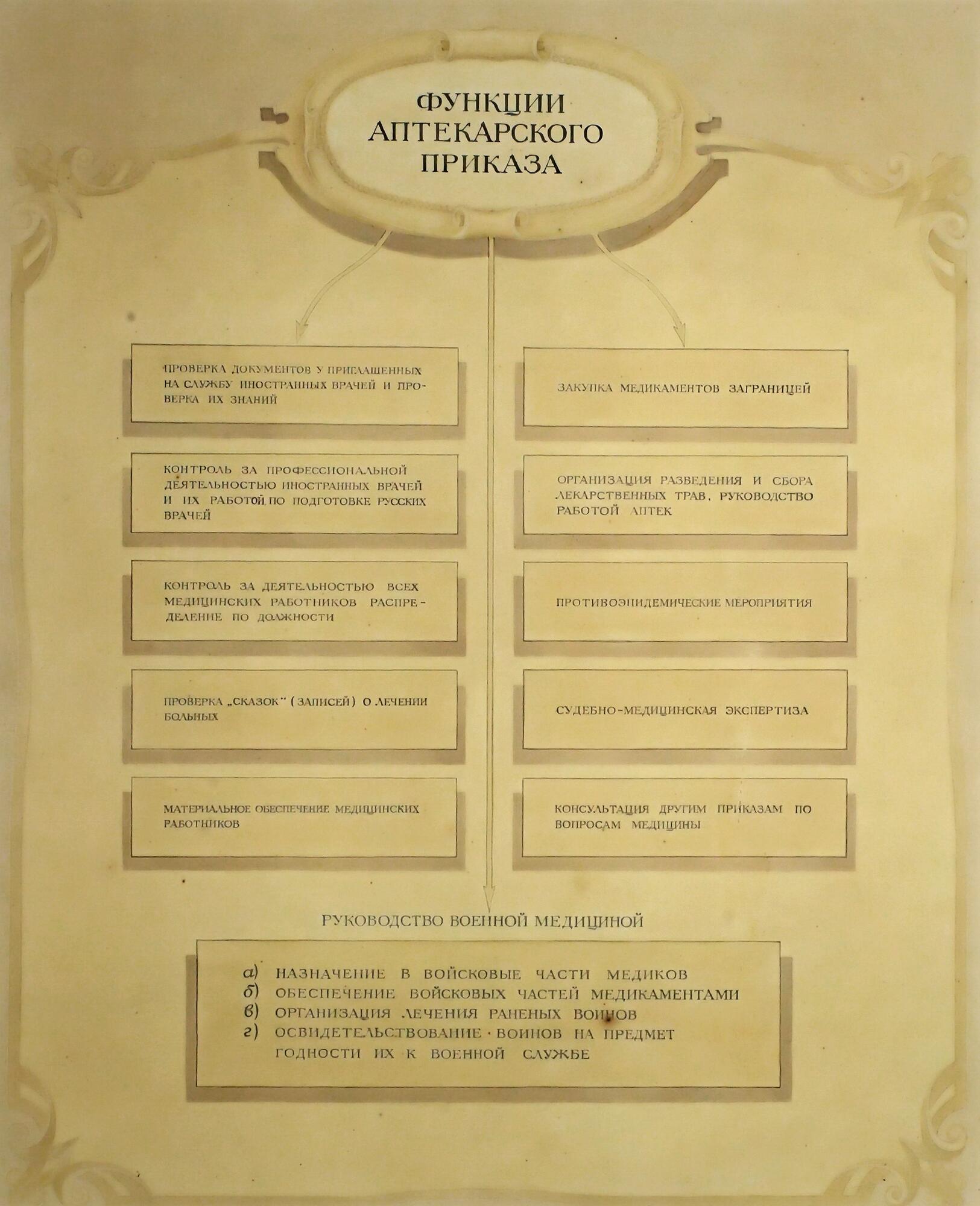 Схема «Функции Аптекарского приказа». Подробное описание экспоната,  аудиогид, интересные факты. Официальный сайт Artefact