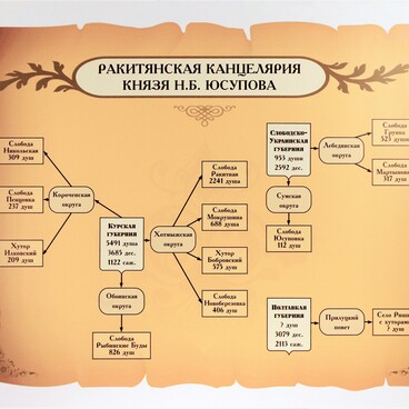 Ракитянская канцелярия князя Н.Б. Юсупова